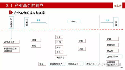 资本门入门篇 深度解析产业基金的建立、投资、投后管理及风险控制